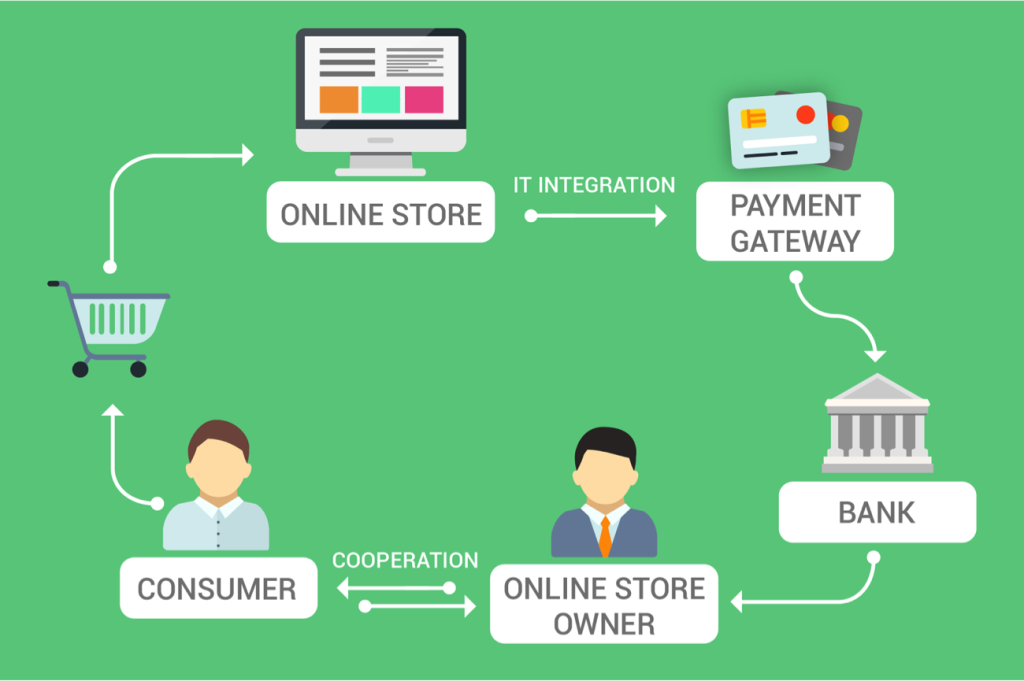 Simplified Success: Perfect Online Payment Systems for Smart Businesses easy online payment gateway